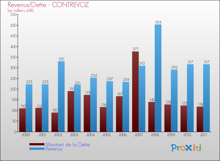 Evolution comparée de la dette et des revenus pour la commune de CONTREVOZ de 2000 à 2011 Comparaison de la dette et des revenus pour CONTREVOZ de 2000 à 2011