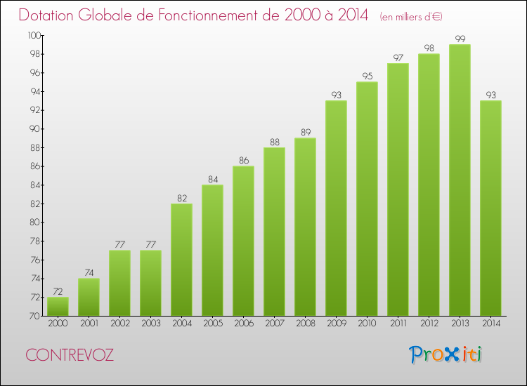 Evolution du montant de la Dotation Globale de Fonctionnement pour la commune de CONTREVOZ de 2000 à 2014 Evolution du montant de la Dotation Globale de Fonctionnement pour CONTREVOZ de 2000 à 2014