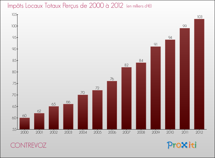 Evolution des Impôts Locaux pour la commune de CONTREVOZ de 2000 à 2012 Evolution des Impôts Locaux pour CONTREVOZ de 2000 à 2012