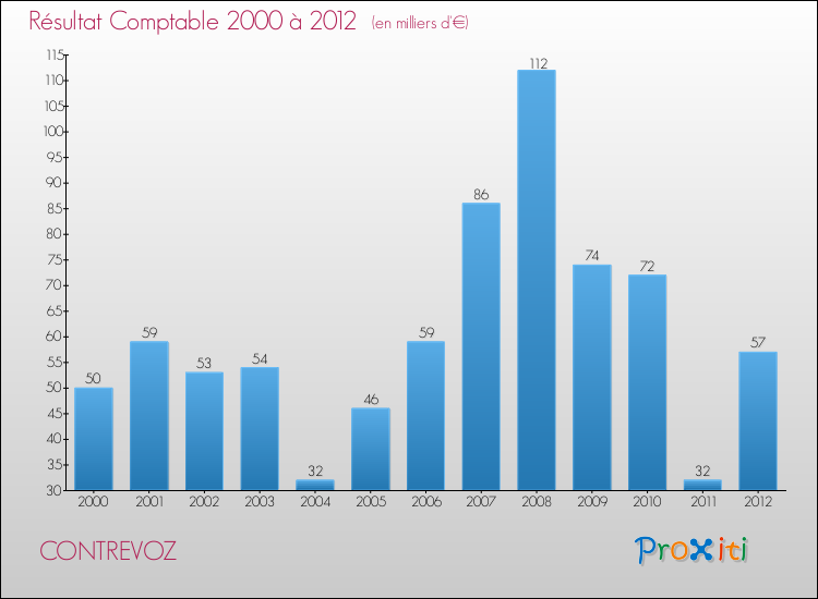 Evolution du résultat comptable pour la commune de CONTREVOZ de 2000 à 2012 Evolution du résultat comptable pour CONTREVOZ de 2000 à 2012