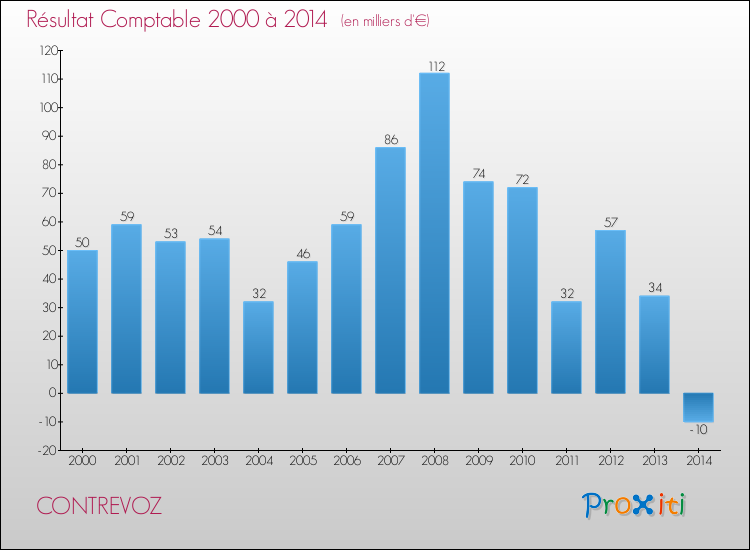 Evolution du résultat comptable pour la commune de CONTREVOZ de 2000 à 2014 Evolution du résultat comptable pour CONTREVOZ de 2000 à 2014