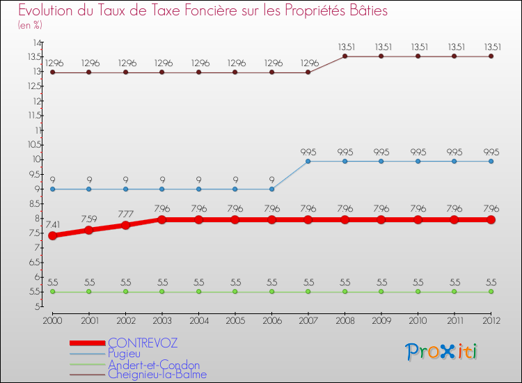 Evolution du taux de la taxe foncière sur le bati pour CONTREVOZ et les communes proches de 2000 à 2012 Comparaison des taux de taxe foncière sur le bati pour CONTREVOZ et les communes voisines de 2000 à 2012