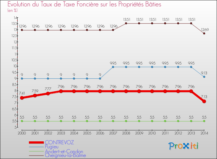 Evolution du taux de la taxe foncière sur le bati pour CONTREVOZ et les communes proches de 2000 à 2014 Comparaison des taux de taxe foncière sur le bati pour CONTREVOZ et les communes voisines de 2000 à 2014