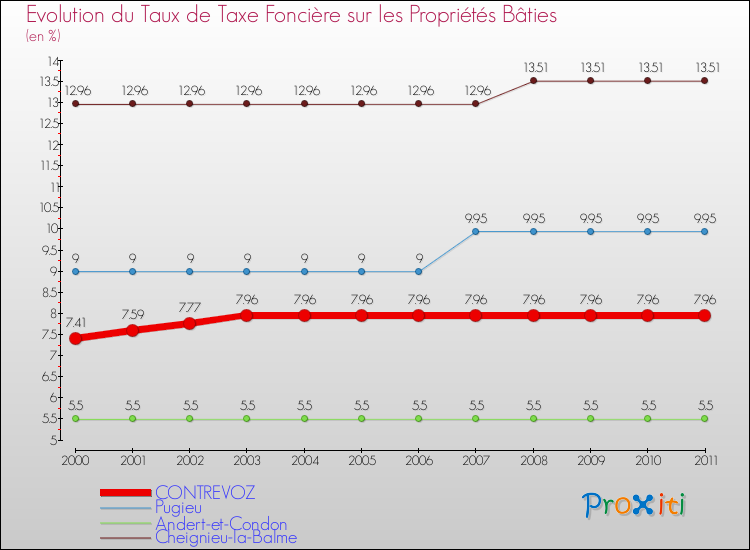 Evolution du taux de la taxe foncière sur le bati pour CONTREVOZ et les communes proches Comparaison des taux de taxe foncière sur le bati pour CONTREVOZ et les communes voisines