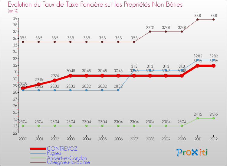 Evolution du taux de la taxe foncière sur les immeubles et terrains non batis pour CONTREVOZ et les communes proches de 2000 à 2012 Comparaison des taux de la taxe foncière sur les immeubles et terrains non batis pour CONTREVOZ et les communes voisines de 2000 à 2012