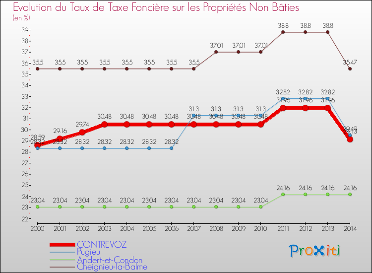 Evolution du taux de la taxe foncière sur les immeubles et terrains non batis pour CONTREVOZ et les communes proches de 2000 à 2014 Comparaison des taux de la taxe foncière sur les immeubles et terrains non batis pour CONTREVOZ et les communes voisines de 2000 à 2014
