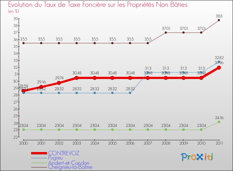 Evolution du taux de la taxe foncière sur les immeubles et terrains non batis pour CONTREVOZ et les communes proches Comparaison des taux de la taxe foncière sur les immeubles et terrains non batis pour CONTREVOZ et les communes voisines