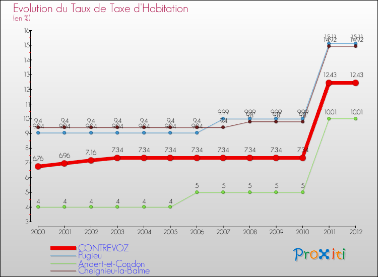 Evolution du taux de la taxe d'habitation pour CONTREVOZ et les communes proches Comparaison des taux de la taxe d'habitation pour CONTREVOZ et les communes voisines