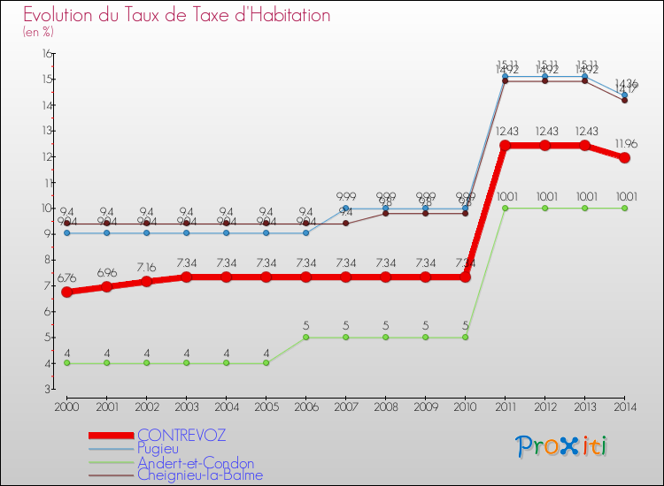 Evolution du taux de la taxe d'habitation pour CONTREVOZ et les communes proches de 2000 à 2014 Comparaison des taux de la taxe d'habitation pour CONTREVOZ et les communes voisines de 2000 à 2014