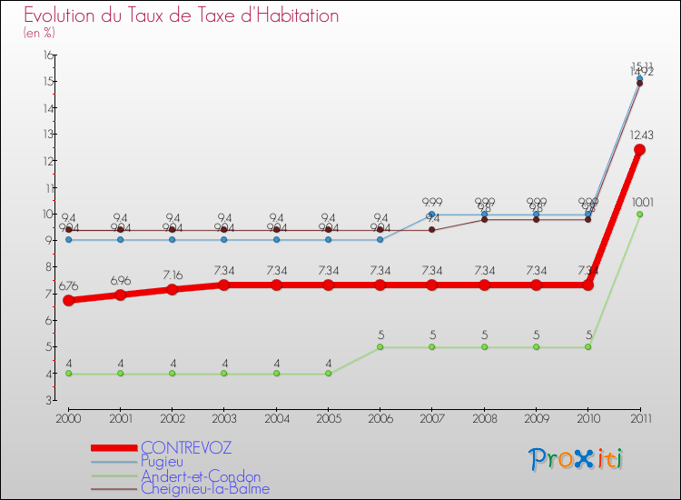 Evolution du taux de la taxe d'habitation pour CONTREVOZ et les communes proches Comparaison des taux de la taxe d'habitation pour CONTREVOZ et les communes voisines