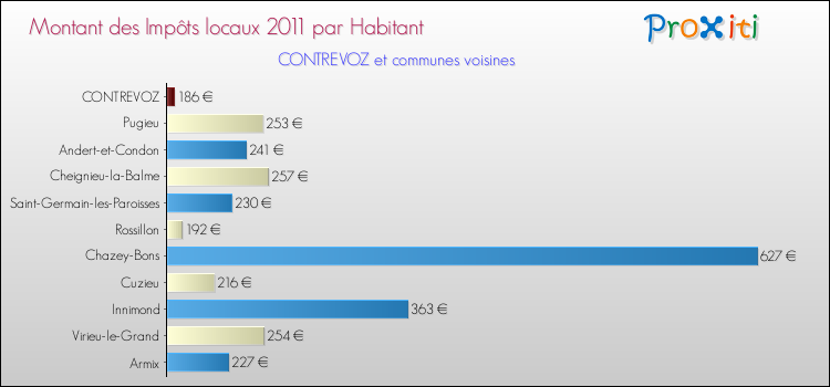 Montant des impôts locaux par Habitant pour CONTREVOZ et les communes proches Comparaison des impôts locaux par habitant pour CONTREVOZ et les communes voisines