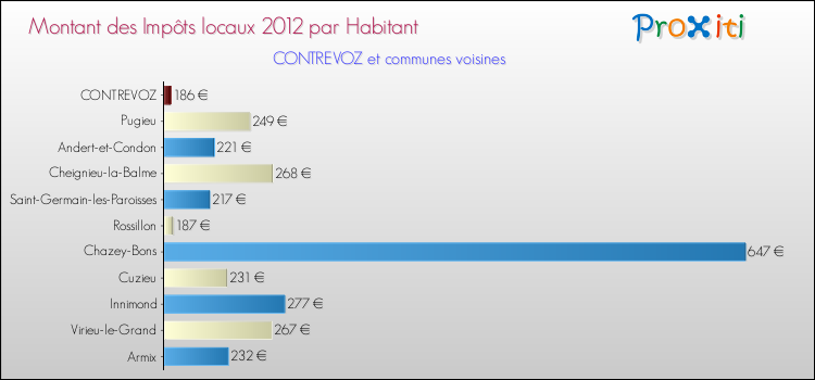 Montant des impôts locaux par Habitant pour CONTREVOZ et les communes proches Comparaison des impôts locaux par habitant pour CONTREVOZ et les communes voisines