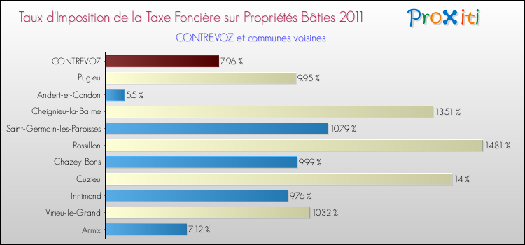 Taux d'imposition de la taxe foncière sur le bati 2011 pour CONTREVOZ et les communes proches Comparaison des taux d'imposition de la taxe foncière sur le bati 2011 pour CONTREVOZ et les communes voisines