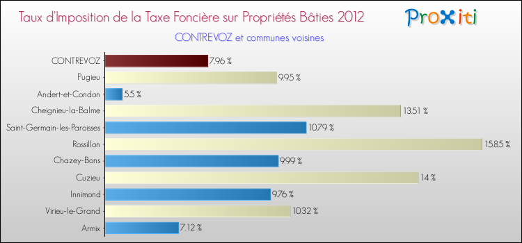 Taux d'imposition de la taxe foncière sur le bati 2012 pour CONTREVOZ et les communes proches Comparaison des taux d'imposition de la taxe foncière sur le bati 2012 pour CONTREVOZ et les communes voisines