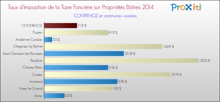 Taux d'imposition de la taxe foncière sur le bati 2014 pour CONTREVOZ et les communes proches Comparaison des taux d'imposition de la taxe foncière sur le bati 2014 pour CONTREVOZ et les communes voisines