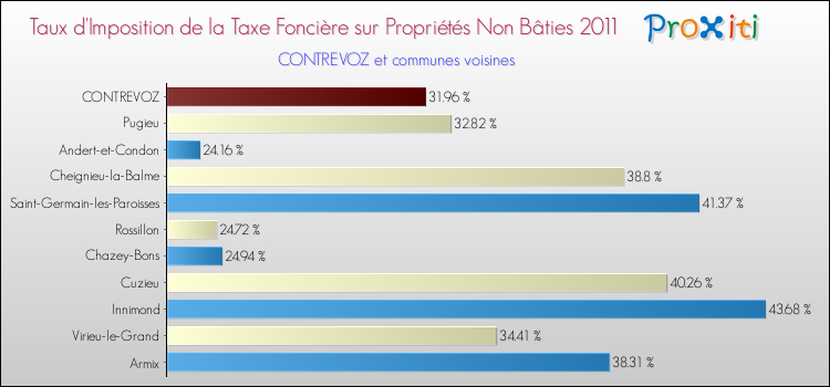Taux d'imposition de la taxe foncière sur les immeubles et terrains non batis 2011 pour CONTREVOZ et les communes proches Comparaison des taux d'imposition de la taxe foncière sur les immeubles et terrains non batis 2011 pour CONTREVOZ et les communes voisines