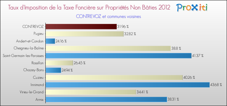 Taux d'imposition de la taxe foncière sur les immeubles et terrains non batis 2012 pour CONTREVOZ et les communes proches Comparaison des taux d'imposition de la taxe foncière sur les immeubles et terrains non batis 2012 pour CONTREVOZ et les communes voisines