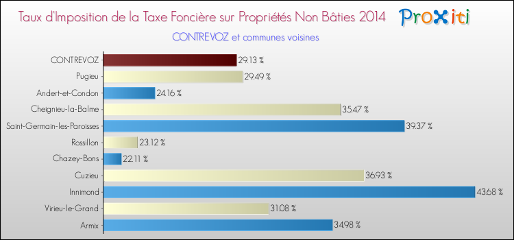 Taux d'imposition de la taxe foncière sur les immeubles et terrains non batis 2014 pour CONTREVOZ et les communes proches Comparaison des taux d'imposition de la taxe foncière sur les immeubles et terrains non batis 2014 pour CONTREVOZ et les communes voisines