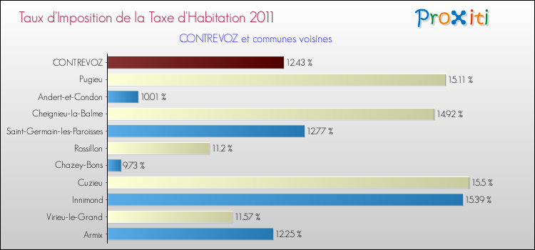 Taux d'imposition de la taxe d'habitation 2011 pour CONTREVOZ et les communes proches Comparaison des taux d'imposition de la taxe d'habitation 2011 pour CONTREVOZ et les communes voisines
