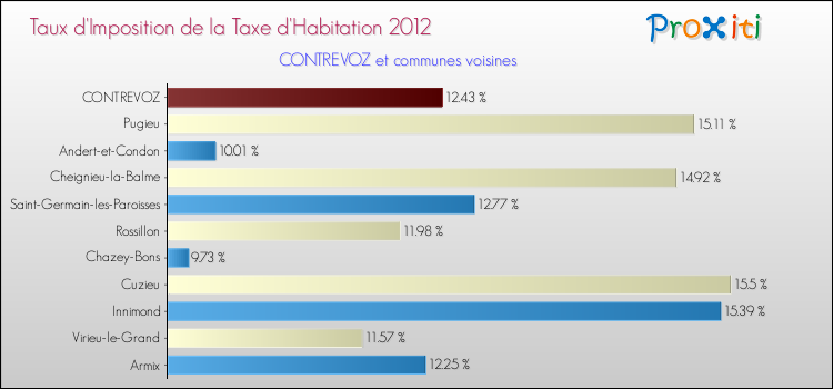 Taux d'imposition de la taxe d'habitation 2012 pour CONTREVOZ et les communes proches Comparaison des taux d'imposition de la taxe d'habitation 2012 pour CONTREVOZ et les communes voisines