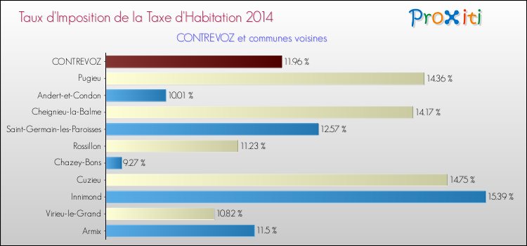 Taux d'imposition de la taxe d'habitation 2014 pour CONTREVOZ et les communes proches Comparaison des taux d'imposition de la taxe d'habitation 2014 pour CONTREVOZ et les communes voisines