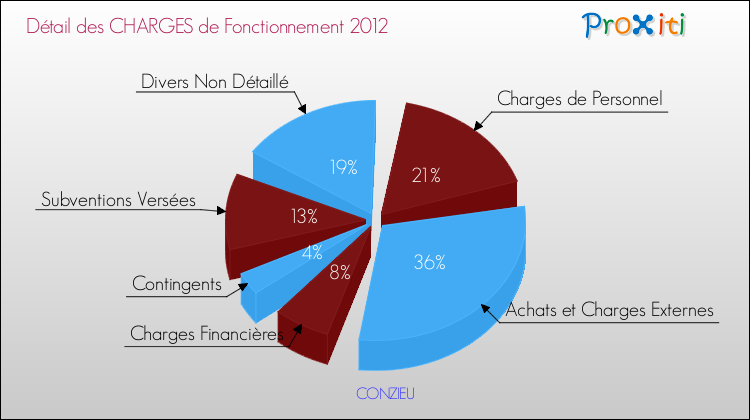 Décomposition des Charges de Fonctionnement 2012 de la commune de CONZIEU Charges de Fonctionnement 2012 pour la commune de CONZIEU