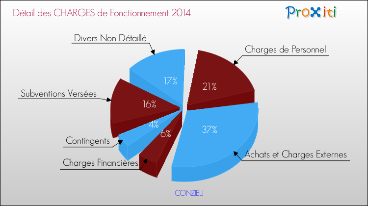 Décomposition des Charges de Fonctionnement 2014 de la commune de CONZIEU Charges de Fonctionnement 2014 pour la commune de CONZIEU