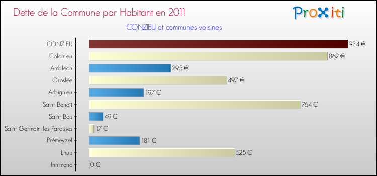 Dette par habitant de la commune en 2011 pour CONZIEU et les communes proches Comparaison de la dette par habitant de la commune en 2011 pour CONZIEU et les communes voisines