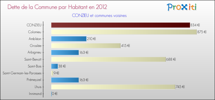 Dette par habitant de la commune en 2012 pour CONZIEU et les communes proches Comparaison de la dette par habitant de la commune en 2012 pour CONZIEU et les communes voisines