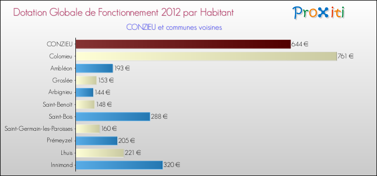 Montant des dotations globales de fonctionnement DGF par Habitant pour CONZIEU et les communes proches Comparaison des des dotations globales de fonctionnement DGF par habitant pour CONZIEU et les communes voisines