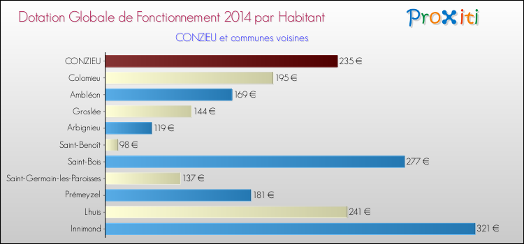 Montant des dotations globales de fonctionnement DGF par Habitant pour CONZIEU et les communes proches en 2014. Comparaison des des dotations globales de fonctionnement DGF par habitant pour CONZIEU et les communes voisines en 2014.