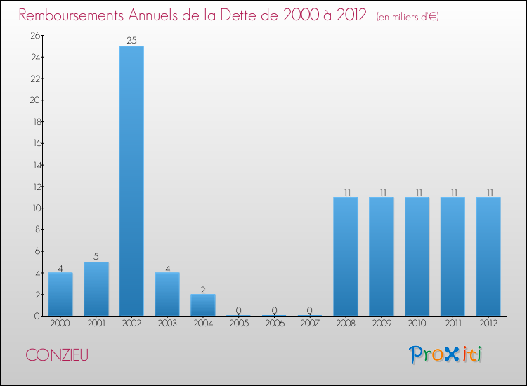Evolution de l'annuité de la dette pour la commune de CONZIEU de 2000 à 2012 Annuités de la dette pour CONZIEU de 2000 à 2012