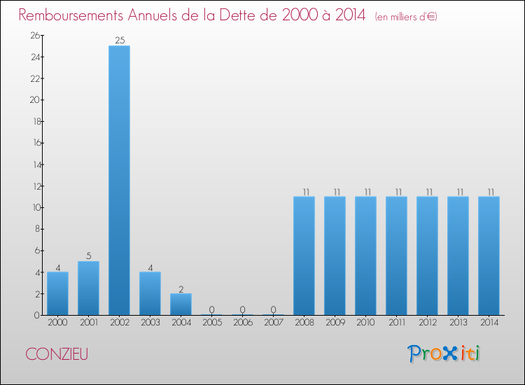 Evolution de l'annuité de la dette pour la commune de CONZIEU de 2000 à 2014 Annuités de la dette pour CONZIEU de 2000 à 2014