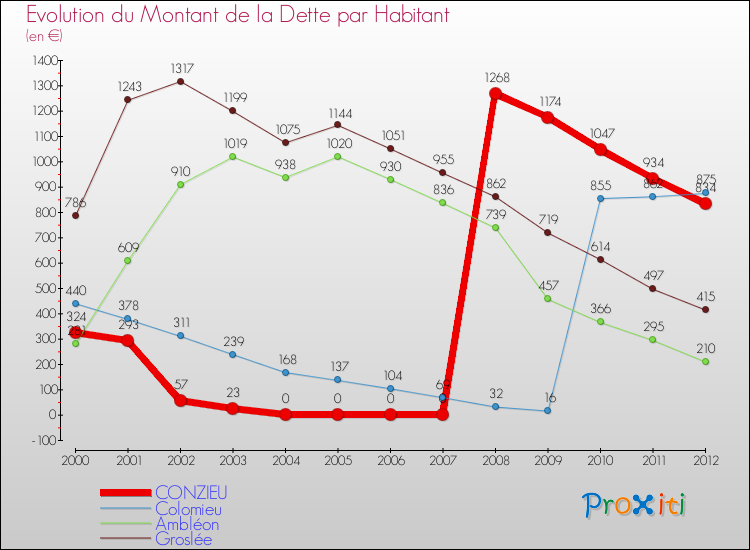 Evolution de la dette par habitant pour la commune de CONZIEU et les communes proches de 2000 à 2012 Comparaison de la dette par habitant pour CONZIEU et les communes voisines de 2000 à 2012