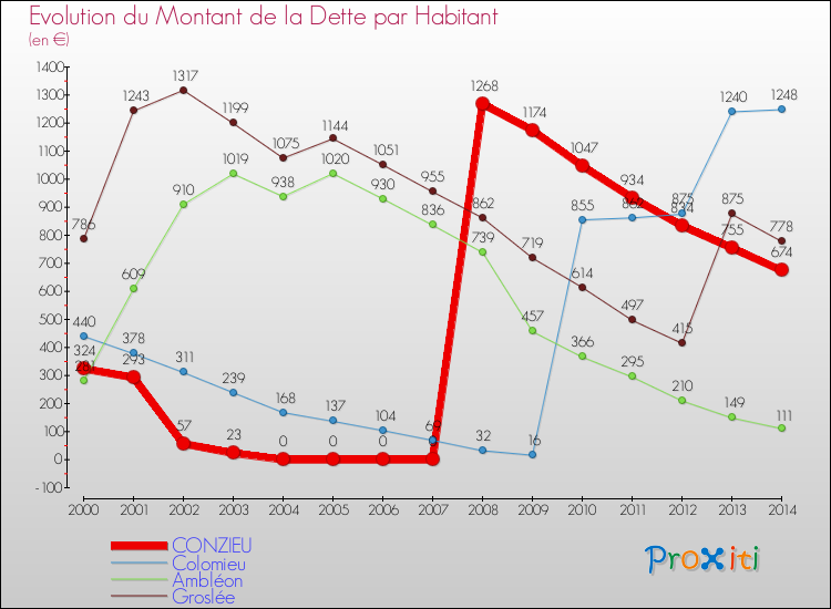 Evolution de la dette par habitant pour la commune de CONZIEU et les communes proches de 2000 à 2014 Comparaison de la dette par habitant pour CONZIEU et les communes voisines de 2000 à 2014