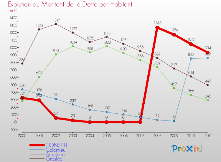 Evolution de la dette par habitant pour la commune de CONZIEU et les communes proches Comparaison de la dette par habitant pour CONZIEU et les communes voisines