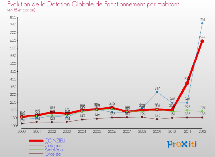 Evolution et montant de la dotation globale de fonctionnement par Habitant pour CONZIEU et les communes proches Comparaison des dotations globales de fonctionnement par habitant pour CONZIEU et les communes voisines