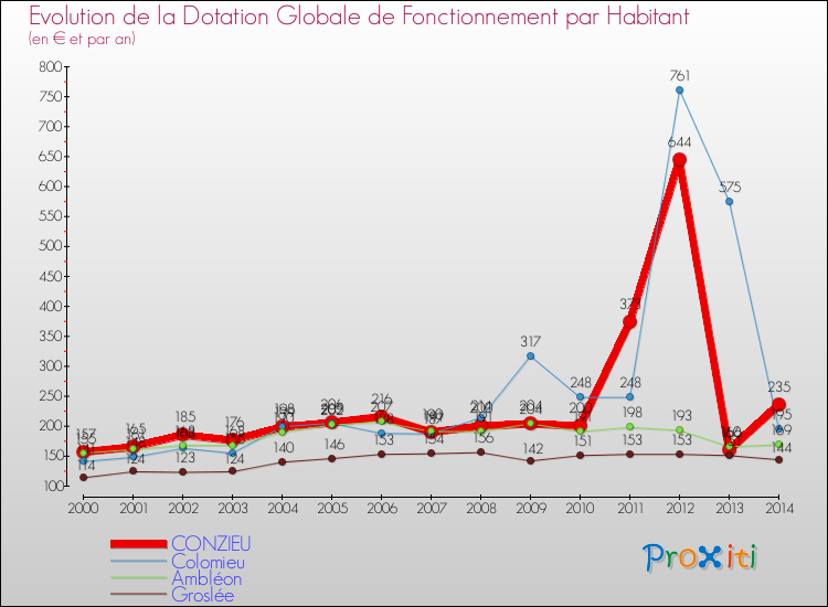 Evolution et montant de la dotation globale de fonctionnement par Habitant pour CONZIEU et les communes proches de 2000 à 2014. Comparaison des dotations globales de fonctionnement par habitant pour CONZIEU et les communes voisines de 2000 à 2014.