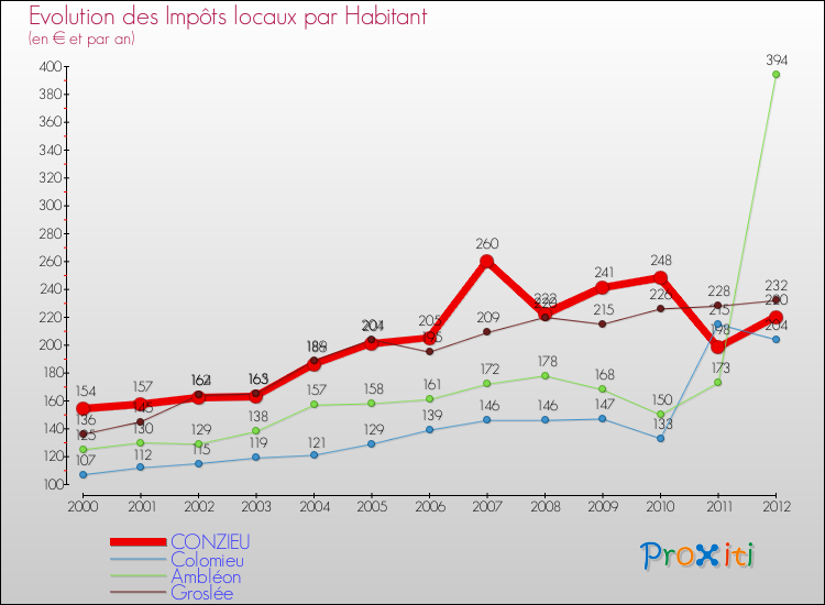 Evolution et montant des impôts locaux par Habitant pour CONZIEU et les communes proches Comparaison des impôts locaux par habitant pour CONZIEU et les communes voisines