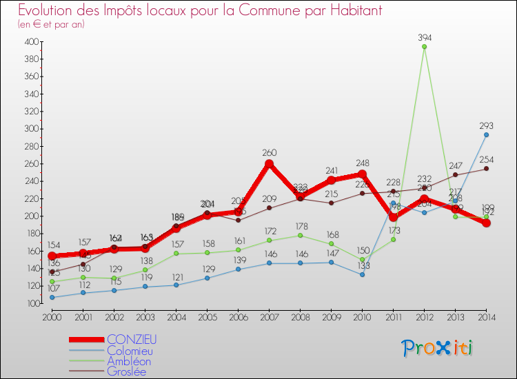 Evolution et montant des impôts locaux par Habitant pour CONZIEU et les communes proches de 2000 à 2014 Comparaison des impôts locaux par habitant pour CONZIEU et les communes voisines de 2000 à 2014