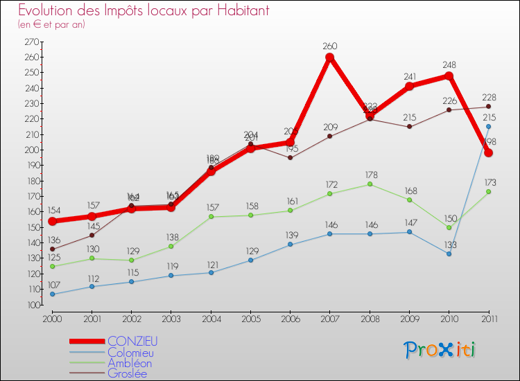 Evolution et montant des impôts locaux par Habitant pour CONZIEU et les communes proches Comparaison des impôts locaux par habitant pour CONZIEU et les communes voisines