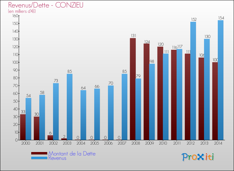 Evolution comparée de la dette et des revenus pour la commune de CONZIEU de 2000 à 2014 Comparaison de la dette et des revenus pour CONZIEU de 2000 à 2014