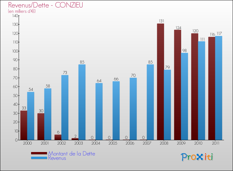 Evolution comparée de la dette et des revenus pour la commune de CONZIEU de 2000 à 2011 Comparaison de la dette et des revenus pour CONZIEU de 2000 à 2011
