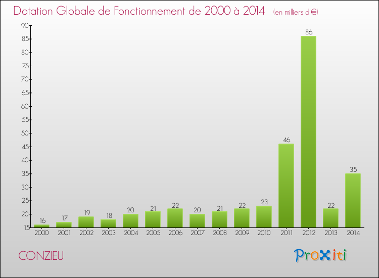 Evolution du montant de la Dotation Globale de Fonctionnement pour la commune de CONZIEU de 2000 à 2014 Evolution du montant de la Dotation Globale de Fonctionnement pour CONZIEU de 2000 à 2014