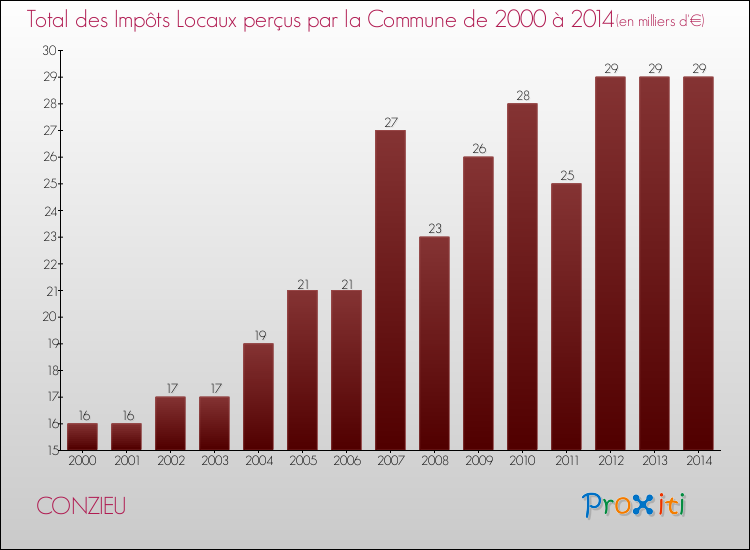 Evolution des Impôts Locaux pour la commune de CONZIEU de 2000 à 2014 Evolution des Impôts Locaux pour CONZIEU de 2000 à 2014