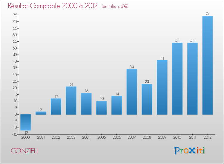 Evolution du résultat comptable pour la commune de CONZIEU de 2000 à 2012 Evolution du résultat comptable pour CONZIEU de 2000 à 2012