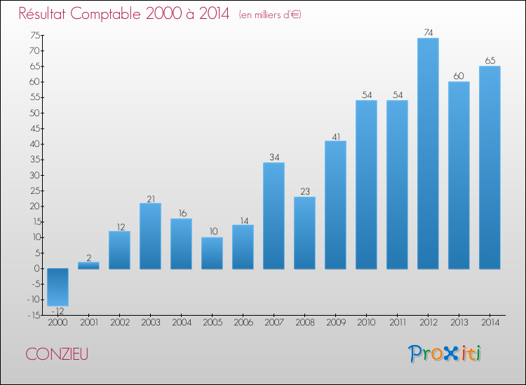 Evolution du résultat comptable pour la commune de CONZIEU de 2000 à 2014 Evolution du résultat comptable pour CONZIEU de 2000 à 2014