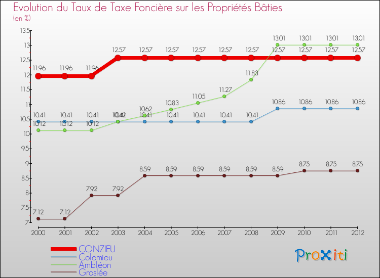 Evolution du taux de la taxe foncière sur le bati pour CONZIEU et les communes proches de 2000 à 2012 Comparaison des taux de taxe foncière sur le bati pour CONZIEU et les communes voisines de 2000 à 2012