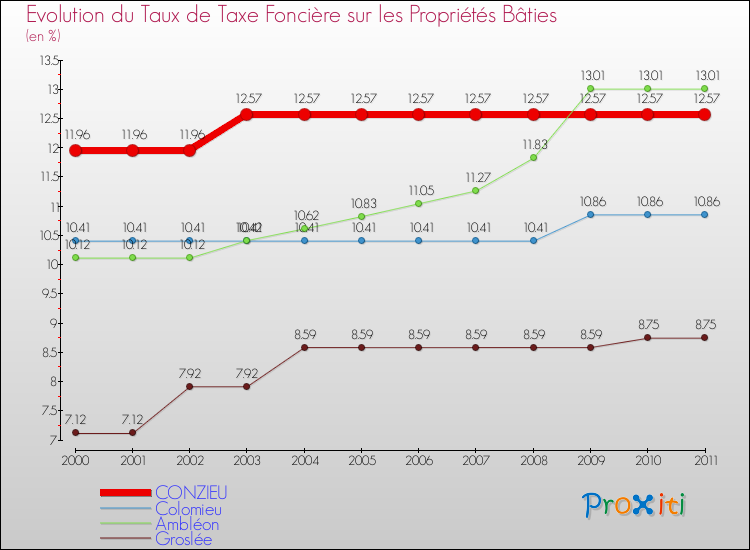 Evolution du taux de la taxe foncière sur le bati pour CONZIEU et les communes proches Comparaison des taux de taxe foncière sur le bati pour CONZIEU et les communes voisines