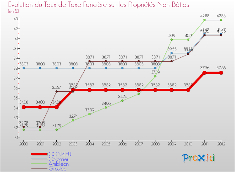 Evolution du taux de la taxe foncière sur les immeubles et terrains non batis pour CONZIEU et les communes proches de 2000 à 2012 Comparaison des taux de la taxe foncière sur les immeubles et terrains non batis pour CONZIEU et les communes voisines de 2000 à 2012